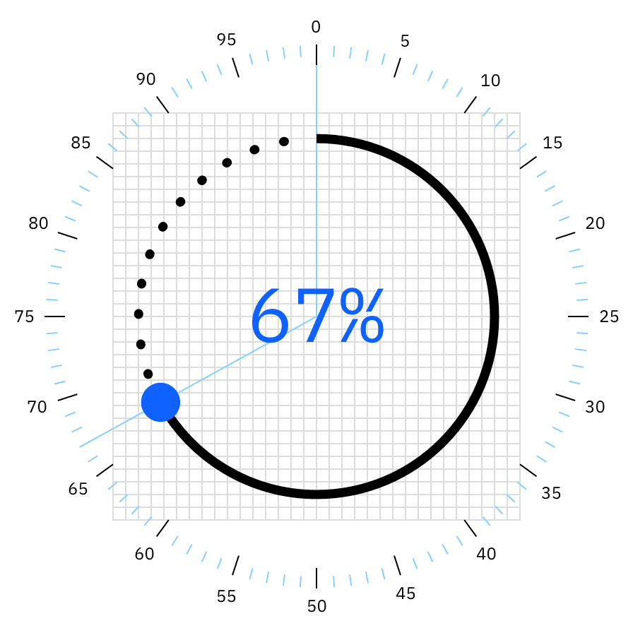 Circular gauge chart Circular gauge chart
